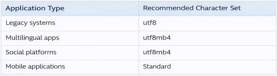 use-case-decision-mysql-collation